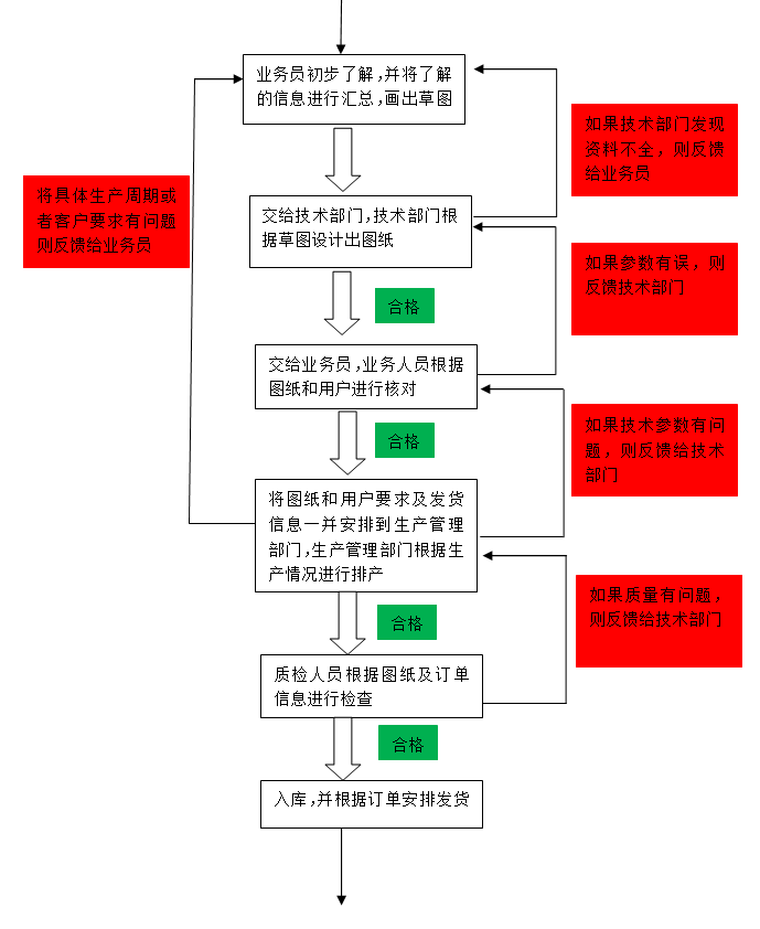 室外吊运机订制生产流程图